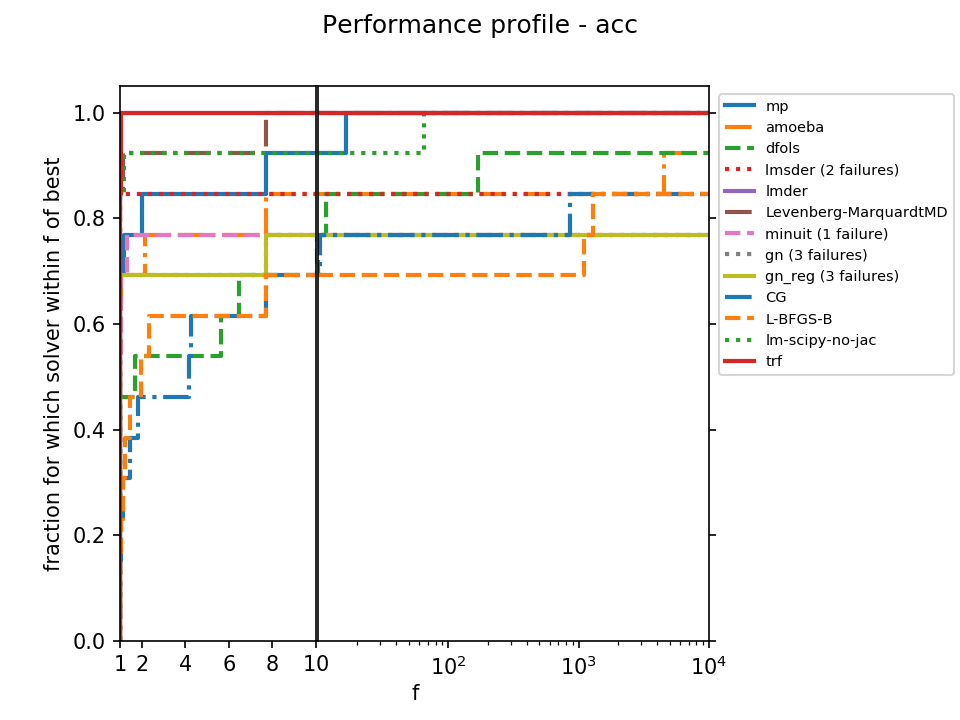 Example Performance Profile